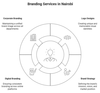 Building Powerful Brands: Expert Branding Services in Nairobi
